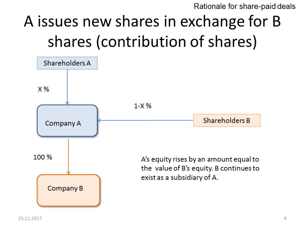 A issues new shares in exchange for B shares (contribution of shares) Shareholders A